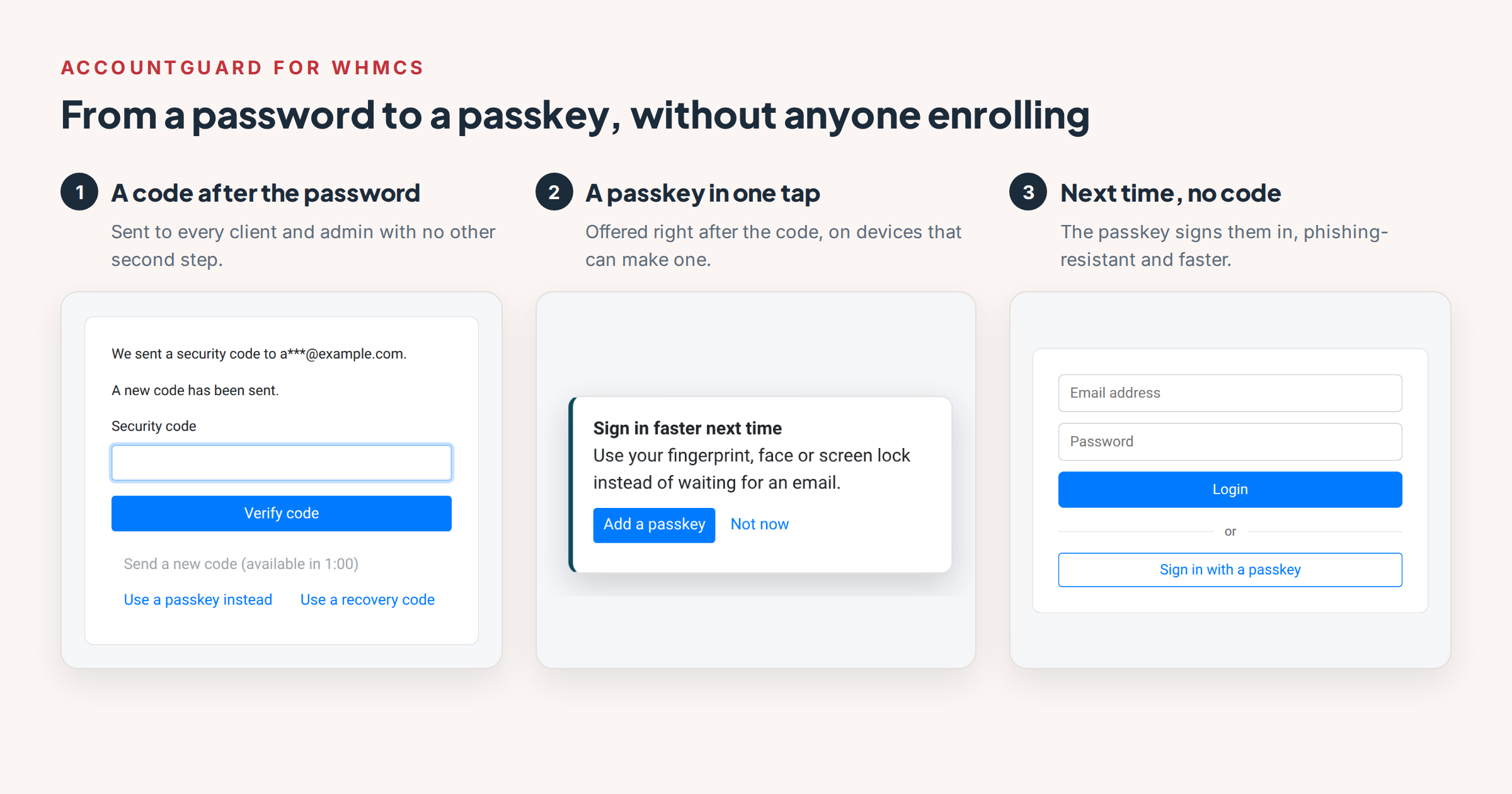 Three AccountGuard screens in sequence. One: the code step, saying a security code was sent to a masked example.com address, with a Security code field, a Verify code button, a countdown for a new code, and links to use a passkey or a recovery code instead. Two: a box reading Sign in faster next time, use your fingerprint, face or screen lock instead of waiting for an email, with Add a passkey and Not now. Three: a login form with a Sign in with a passkey button under the usual email and password fields.