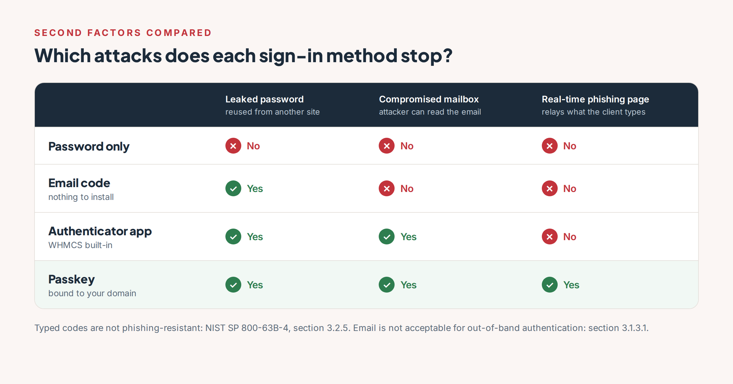 Comparison chart of four sign-in methods against three attacks. Password only: stopped by none. Email code: stops a leaked password, not a compromised mailbox or a real-time phishing page. Authenticator app: stops a leaked password and a compromised mailbox, not real-time phishing. Passkey: stops all three.