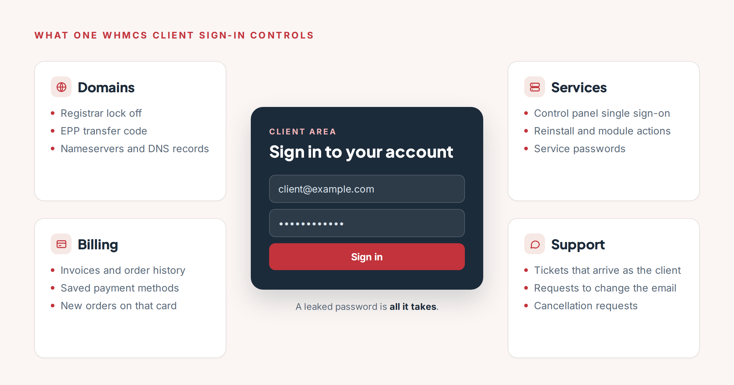 Diagram: a single WHMCS client sign-in at the center, with four groups around it. Domains: registrar lock, EPP code, nameservers and DNS. Services: control panel single sign-on, reinstall, passwords. Billing: invoices, saved payment methods, new orders. Support: tickets that arrive as the client, requests to change the email, cancellation requests.