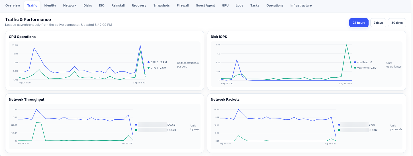 The Traffic and Performance tab showing four charts: CPU operations per core, disk IOPS by device, network throughput in bytes per second and network packets, each with a 24 hour, 7 day and 30 day range selector.